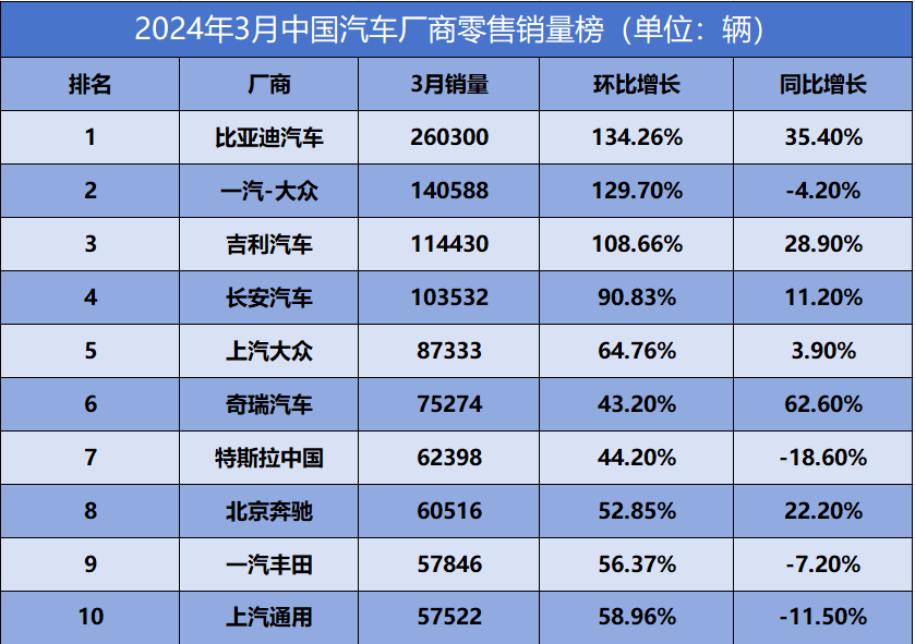 "3月购车高峰期来临！秦PLUS再度夺取市场销量冠军，行业竞争格局改变！"