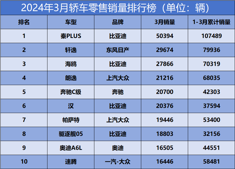 "3月购车高峰期来临！秦PLUS再度夺取市场销量冠军，行业竞争格局改变！"