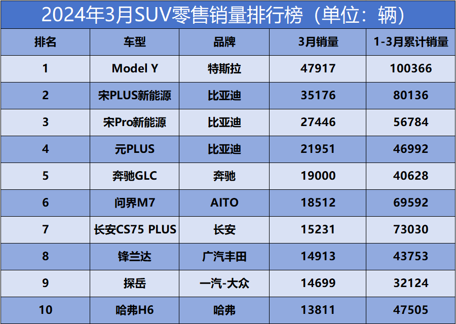 "3月购车高峰期来临！秦PLUS再度夺取市场销量冠军，行业竞争格局改变！"