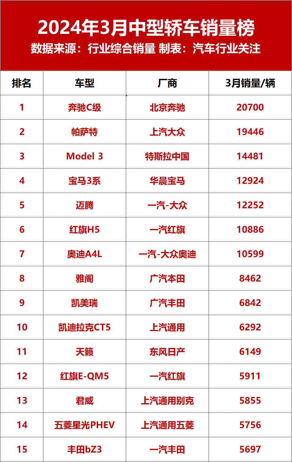 "2022年4月：奔驰C级销量攀升至首位，您的热门车型！"