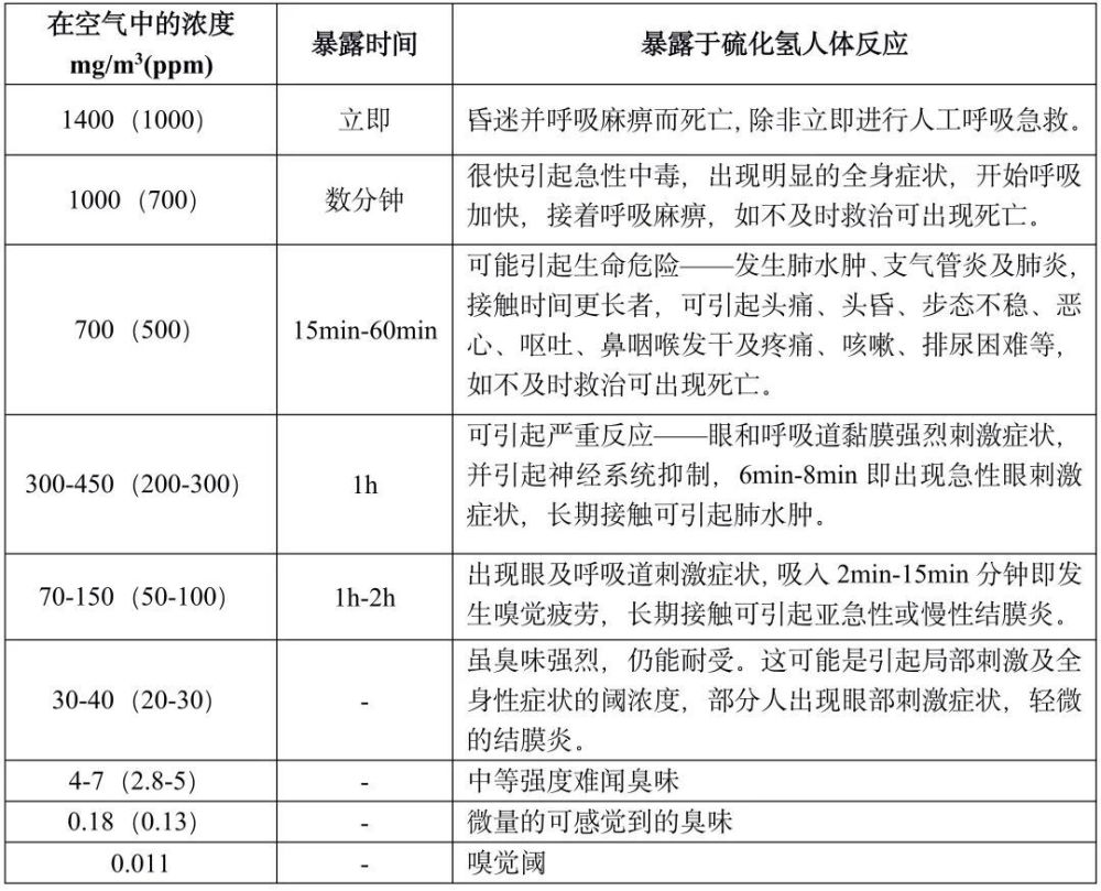 "专业网站预警：浓烈臭鸡蛋气味可能导致7人意外身亡！"

"谨防恶臭鸡蛋的毒性危害！专业人员提醒注意！"