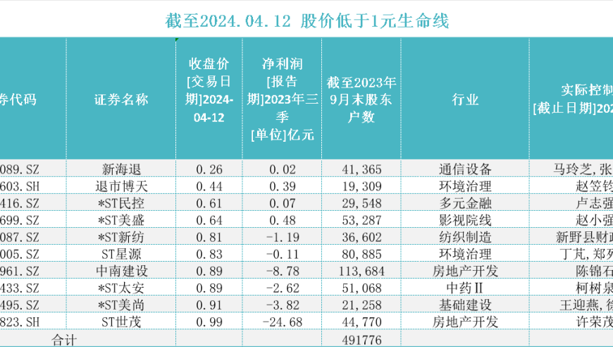 ST世茂和临面值退市！A股十只个股股价触及‘生命线’，跌破1元