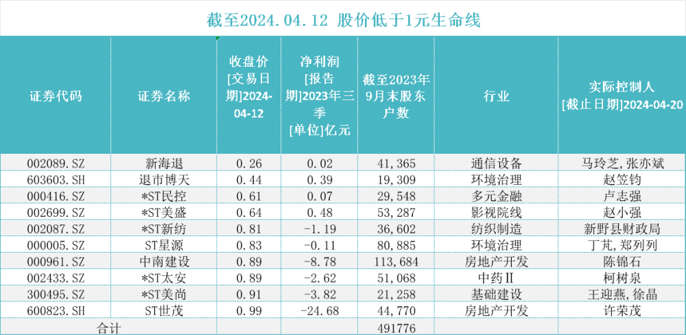 "ST世茂和临面值退市！A股十只个股股价触及‘生命线’，跌破1元"