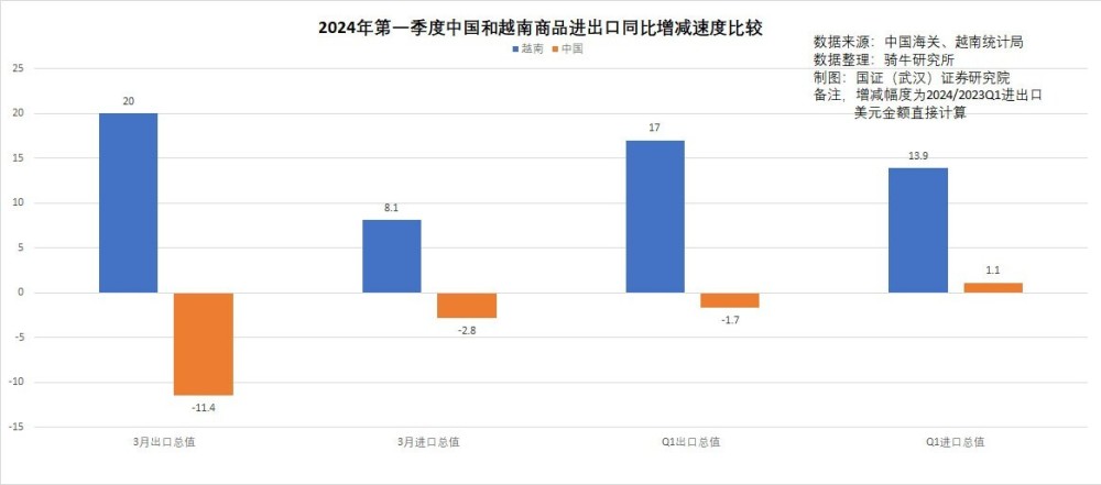 "一季度出口强力增长17%，原因揭秘：越南外贸如何在逆境中快速恢复高速增长态势？"