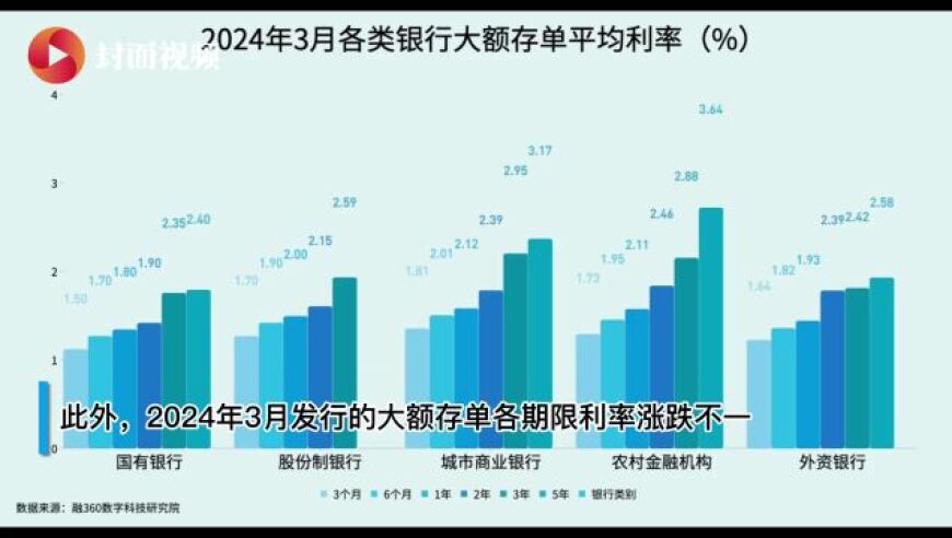 3月份各类银行存款利率下跌趋势放缓，引关注的金融资讯