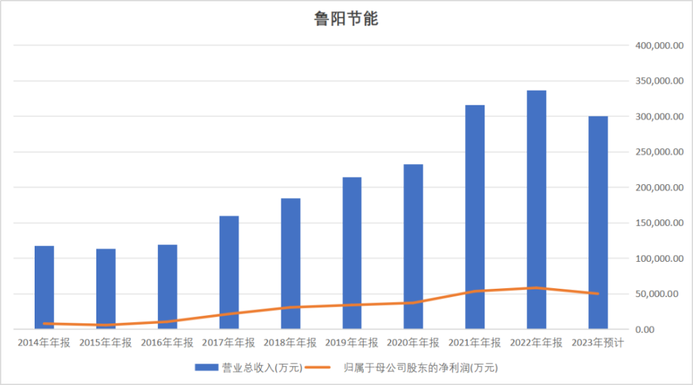 "鲁阳节能：领跑行业的领导者，别让你的竞争对手追得上我们！"