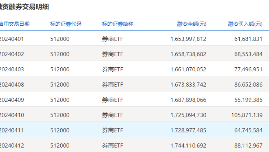 新国九条”发布！投资者聚焦：券商 ETF 股息狂欢！最近五天内，该ETF吸金超3亿