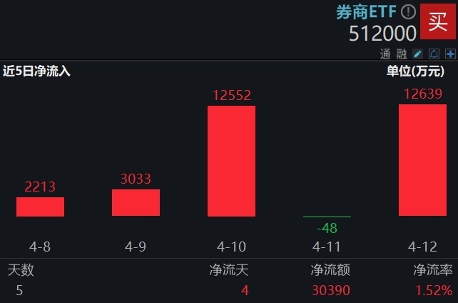 "新国九条”发布！投资者聚焦：券商 ETF 股息狂欢！最近五天内，该ETF吸金超3亿"