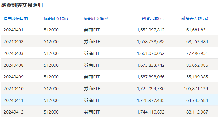 "新国九条”发布！投资者聚焦：券商 ETF 股息狂欢！最近五天内，该ETF吸金超3亿"