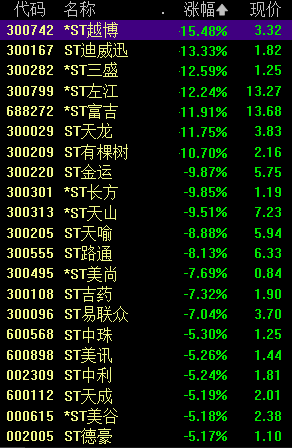 "ST板块连续下挫！引发市场关注：撤销ST股票上市流程可能加快了出清进程"