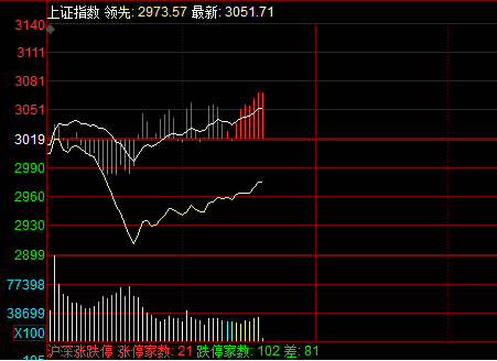 "历经深幅调整，上证指数今日迎来久违的上涨，而券商股表现强劲，预示着市场的反弹趋势。机构预计，在后市，行情有望步入慢牛阶段。"