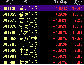 "历经深幅调整，上证指数今日迎来久违的上涨，而券商股表现强劲，预示着市场的反弹趋势。机构预计，在后市，行情有望步入慢牛阶段。"