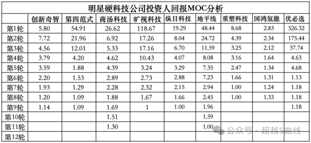 "那些看似高额投资的高科技明星项目：为何投资人收获甚微？"