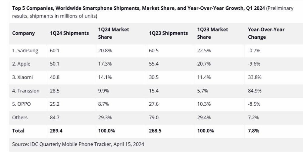 "IDC：苹果iPhone销售表现不佳，全球份额下滑至第二位"