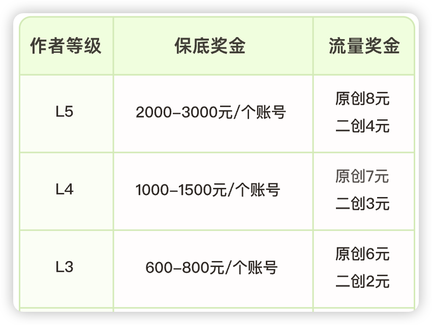 "你的网赚账户要涨薪啦！美团已向你伸出援手：最高可达每月3万元，更有高达50万元的机构奖励！"