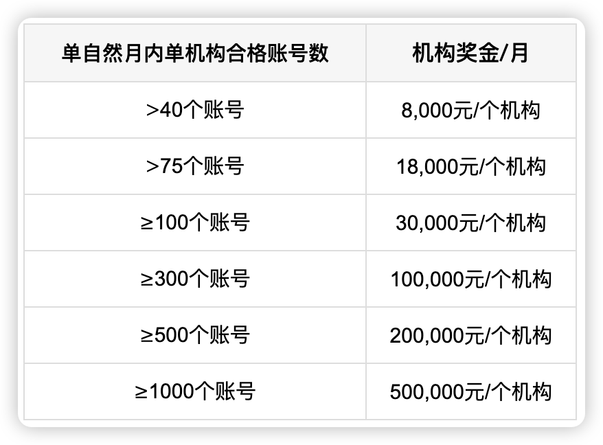 "你的网赚账户要涨薪啦！美团已向你伸出援手：最高可达每月3万元，更有高达50万元的机构奖励！"