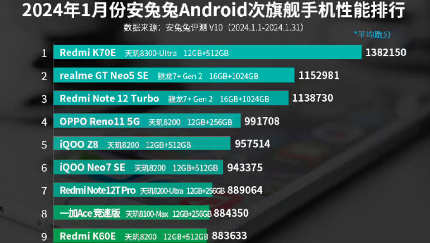 爆款升级：2款骁龙Gen3新机已登场，骁龙剑指中端性能王者，满足你的游戏与娱乐需求