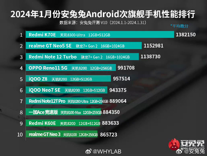 "爆款升级：2款骁龙Gen3新机已登场，骁龙剑指中端性能王者，满足你的游戏与娱乐需求"