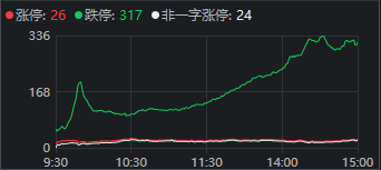 "今日股市爆发：4000多只股票跌停，指数飘红！揭示重大市场信号"