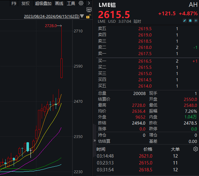 "37年首次！制裁导致俄罗斯金属飙升，业内分析：这只是暂时的市场波动"