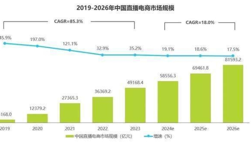 直播电商领域大爆发：行业竞争加速至极限