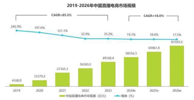 "直播电商领域大爆发：行业竞争加速至极限"