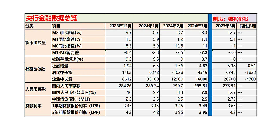 "谢逸枫：史上最大的M2惊人突破！揭秘最新的经济数据与趋势"