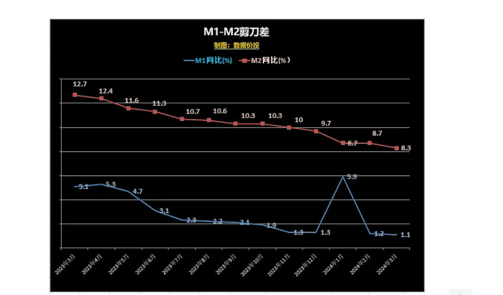 "谢逸枫：史上最大的M2惊人突破！揭秘最新的经济数据与趋势"