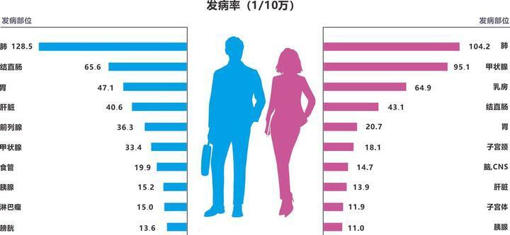 "浙江省发布最新癌谱：肺癌仍是首要威胁，胰腺癌排名上升至第十位"