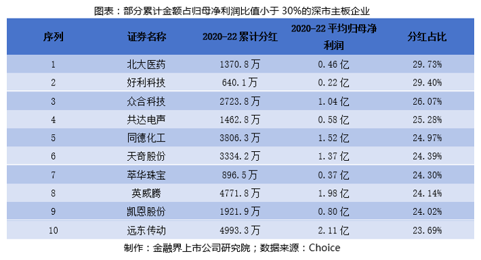 "新‘国九条’推动：109家主板公司分红再融资或面临ST风险"