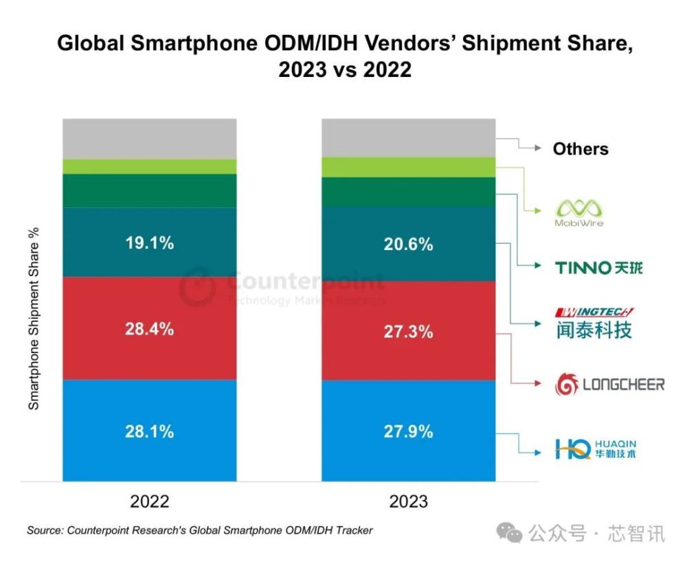 "2023年第一季度，华为和小米在智能手机IDH/ODM市场的占有率揭晓，其中华为以稳健的势头成为第一，而龙旗科技则表现逆市增长7%"