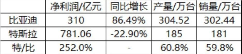 "特斯拉中国裁员10%，1.4万员工受益：优化升级的大礼包即将发放"

"特斯拉削减10%职位，1.4万名员工将迎来重大福利调整"