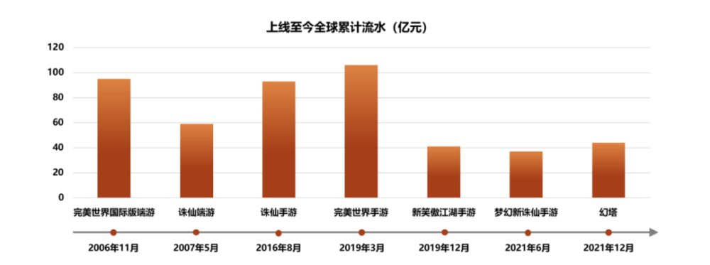 "完美世界2023年年报：七款游戏创超20亿收入，公司计划分红8.73亿"