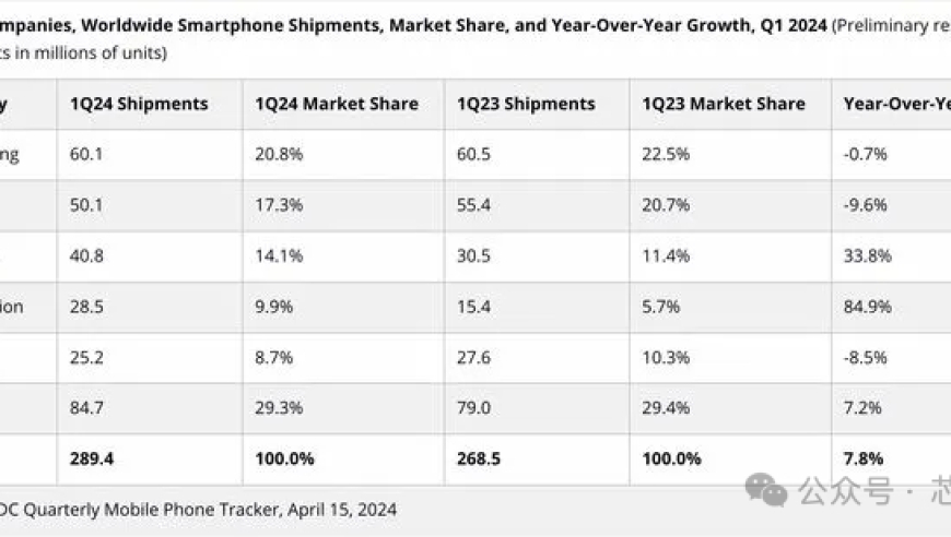 2024Q1全球智能手机市场：传音出货量大涨84.9%，苹果下滑9.6%！