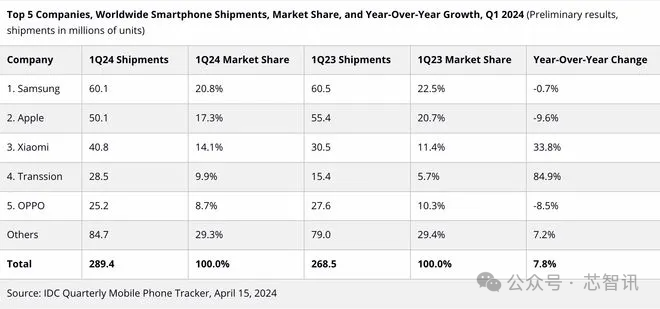 "2024Q1全球智能手机市场：传音表现抢眼，苹果营收下降，中国占据主导地位"

在此背景下，您希望对这篇文章进行一些优化。比如增加更多的细节或者背景信息，使得标题更具吸引力和指导性。

例如：
"作为智能手机市场的领先者之一，传音在2024年Q1的表现引人注目。数据显示，该公司的出货量比去年同期增长了84.9%，达到3500万台，成为全球最大的智能手机制造商之一。而苹果的出货量则下滑了9.6%，至1亿台左右，这一数据反映出在全球智能手机市场中，中国厂商已经占据了主导地位。这不仅是对中国创新技术的认可，也是全球化进程中的重要里程碑。"