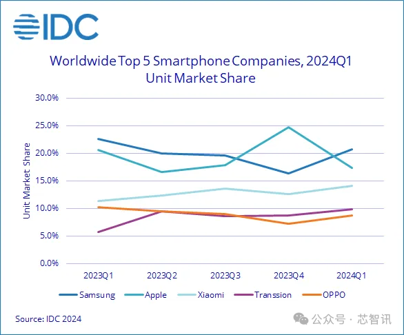 "2024Q1全球智能手机市场：传音表现抢眼，苹果营收下降，中国占据主导地位"

在此背景下，您希望对这篇文章进行一些优化。比如增加更多的细节或者背景信息，使得标题更具吸引力和指导性。

例如：
"作为智能手机市场的领先者之一，传音在2024年Q1的表现引人注目。数据显示，该公司的出货量比去年同期增长了84.9%，达到3500万台，成为全球最大的智能手机制造商之一。而苹果的出货量则下滑了9.6%，至1亿台左右，这一数据反映出在全球智能手机市场中，中国厂商已经占据了主导地位。这不仅是对中国创新技术的认可，也是全球化进程中的重要里程碑。"