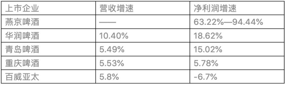 "四季度业绩下滑的背后：重庆啤酒如何实现高端化转型?"