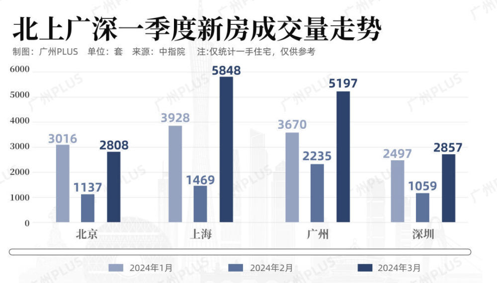 "广州逆袭：新政刺激后狂甩北京与深圳！"