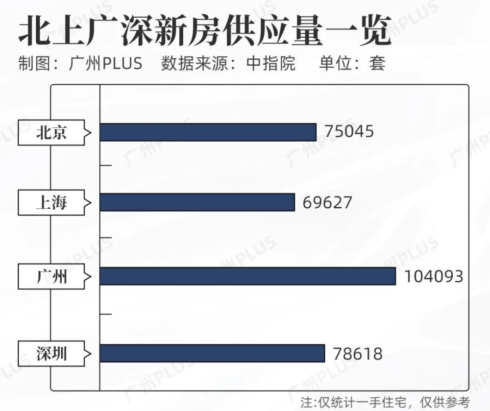 "广州逆袭：新政刺激后狂甩北京与深圳！"