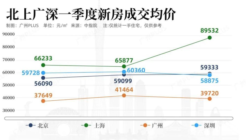 "广州逆袭：新政刺激后狂甩北京与深圳！"