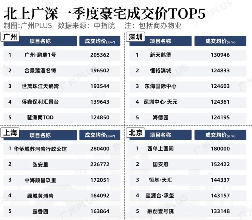 "广州逆袭：新政刺激后狂甩北京与深圳！"