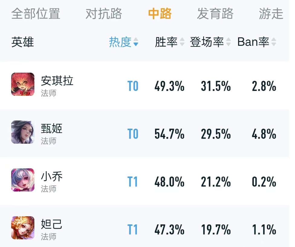 "三上ban位，甄姬此番强度令人捏汗，恐要动摇狼队根基"