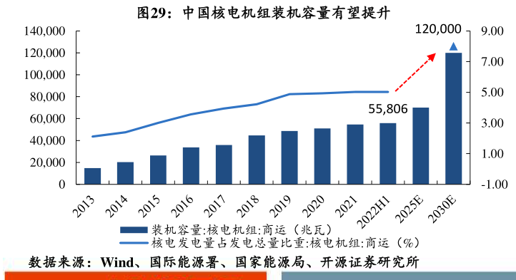 "中国提前实现全球领先，在建核电机组数量居世界首位"