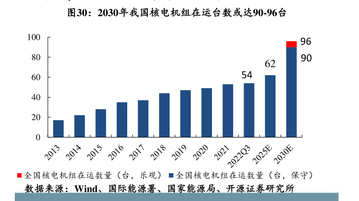 "中国提前实现全球领先，在建核电机组数量居世界首位"