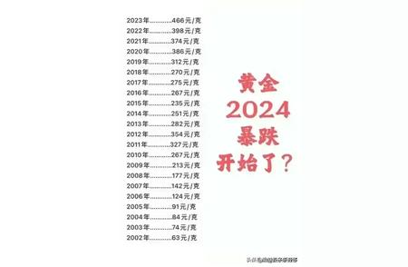 2024年黄金行情：这下终于知道为什么走势如此剧烈了吧！