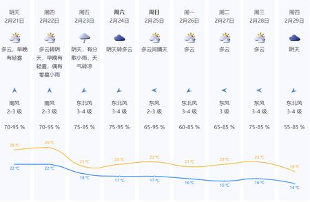 深圳20-22日迎来温暖轻雾 23日起受冷空气影响显著转凉

20-22日深圳温暖多云 23日起冷空气影响强烈，天气逐渐转凉