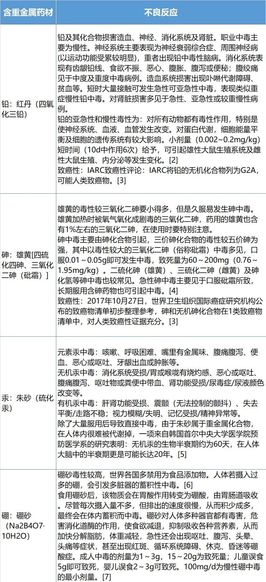 "对于有家族成员已服用过的这类含重金属药物，请及时就医的重要性"