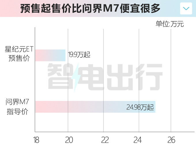 "打造超越50万以内智能驾驶体验的奇瑞星纪元ET预售19.9万起！"

"星纪元ET预售风暴来临，CEO盛赞性能与配置俱佳的紧凑型SUV，期待您的品鉴与预订！"