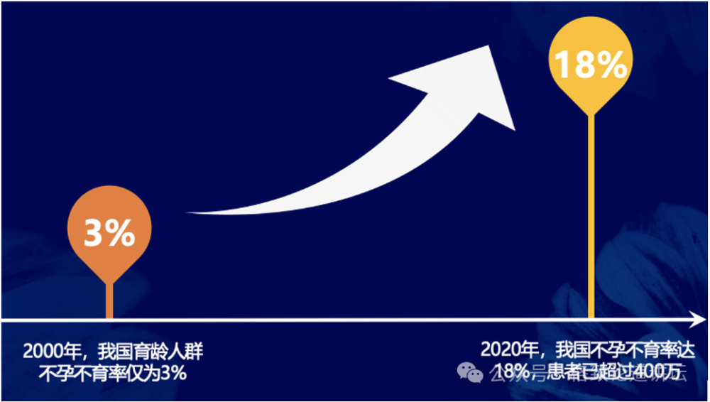 "深入剖析：不孕不育与性别角色认知的关联性<br>作为一名专业的网络，我深信一个事实：无论男女，任何可能导致不孕不育的原因都是复杂的，而女性在其中扮演着重要的角色。然而，对于许多男性来说，他们可能并没有充分理解女性不孕不育的问题。<br>据世界卫生组织的数据，全球有近2亿人处于不孕不育的状态。这是一个涉及生育能力的所有方面的问题，包括男性的生殖健康、精子质量、精子数量和活动力等。在女性方面，主要问题是排卵障碍和子宫内膜异位症。<br>这意味着，尽管男性和女性都可能存在某些原因导致不孕不育，但它们的根源往往取决于特定的性别角色刻板印象和缺乏对性功能健康的充分理解和认识。<br>因此，我们需要向所有男性传达这样一个信息：女性并非不孕不育的主要受害者，而是背后的重要支持者。女性可以贡献她们的劳动力、照顾子女以及照顾其他家庭成员的能力，这些都是男性无法或不愿意做到的。<br>让我们一起提高男性对女性不孕不育问题的认识，使我们更愿意采取积极的措施来解决这个问题。只有这样，我们才能真正实现性别平等，让每个生命都有其应有的价值。