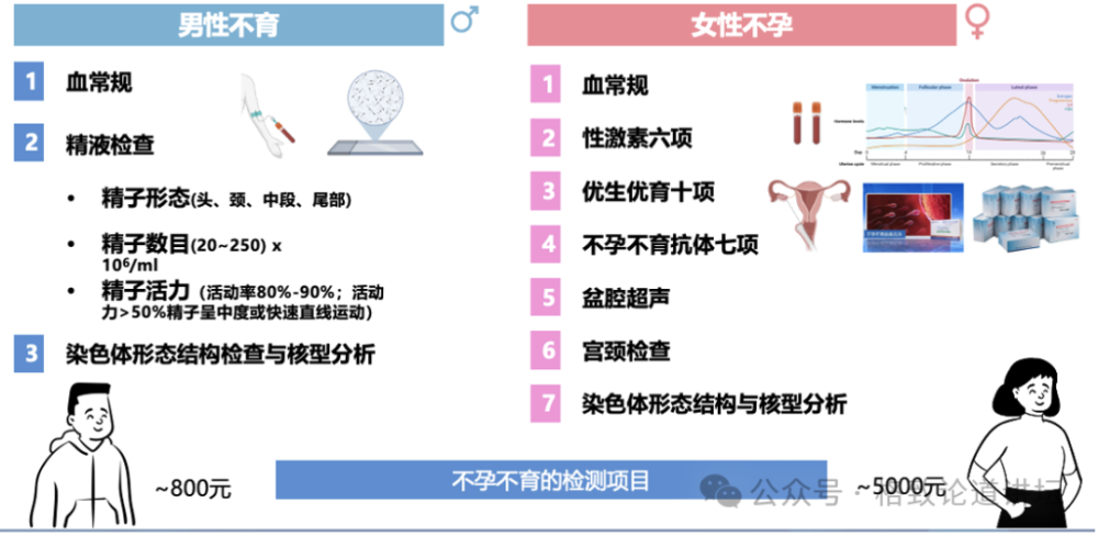 "深入剖析：不孕不育与性别角色认知的关联性<br>作为一名专业的网络，我深信一个事实：无论男女，任何可能导致不孕不育的原因都是复杂的，而女性在其中扮演着重要的角色。然而，对于许多男性来说，他们可能并没有充分理解女性不孕不育的问题。<br>据世界卫生组织的数据，全球有近2亿人处于不孕不育的状态。这是一个涉及生育能力的所有方面的问题，包括男性的生殖健康、精子质量、精子数量和活动力等。在女性方面，主要问题是排卵障碍和子宫内膜异位症。<br>这意味着，尽管男性和女性都可能存在某些原因导致不孕不育，但它们的根源往往取决于特定的性别角色刻板印象和缺乏对性功能健康的充分理解和认识。<br>因此，我们需要向所有男性传达这样一个信息：女性并非不孕不育的主要受害者，而是背后的重要支持者。女性可以贡献她们的劳动力、照顾子女以及照顾其他家庭成员的能力，这些都是男性无法或不愿意做到的。<br>让我们一起提高男性对女性不孕不育问题的认识，使我们更愿意采取积极的措施来解决这个问题。只有这样，我们才能真正实现性别平等，让每个生命都有其应有的价值。